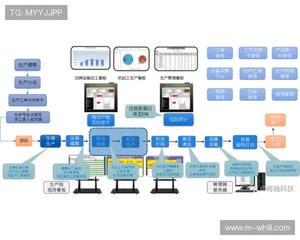 体系建设期内流程自动化看板全面上线 使得生产团队达成透明化协同作业